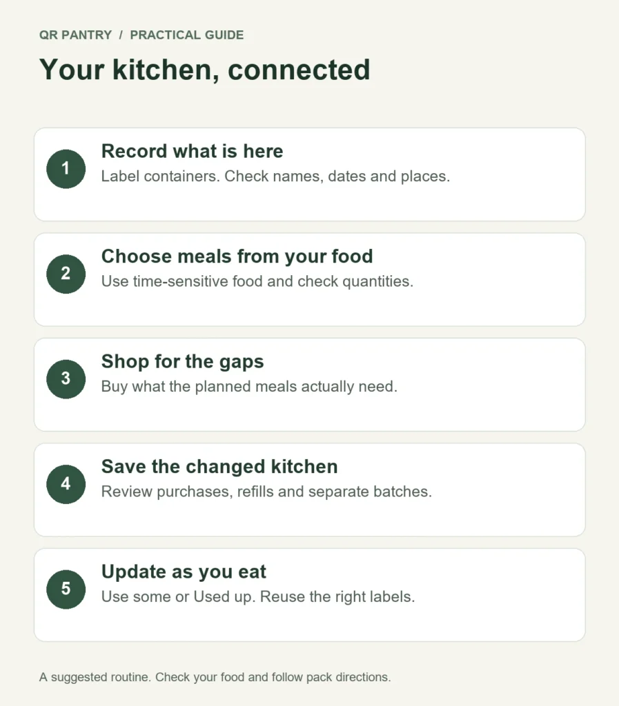 QR Pantry routine: record food and locations, choose meals, shop for gaps, then update what was used or restocked.