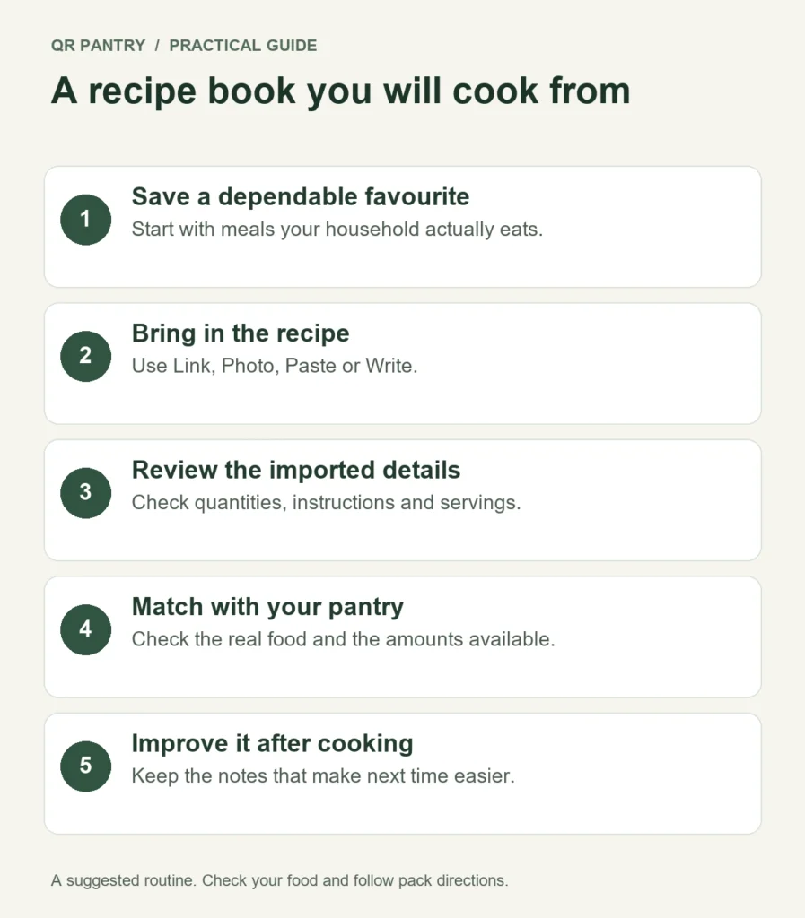 Recipe book workflow showing find a useful recipe, import, check against the original, save, match your pantry and cook