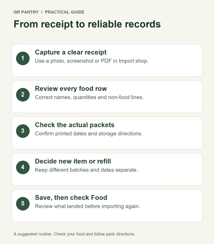 Receipt import workflow: upload the receipt, check included food and quantities, check dates and spaces, choose refills or new items, then save and inspect Food.