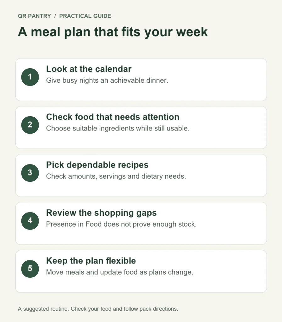 Pantry-first meal planning workflow: check your calendar, choose food to use first, pick recipes, place meals, check quantities, shop