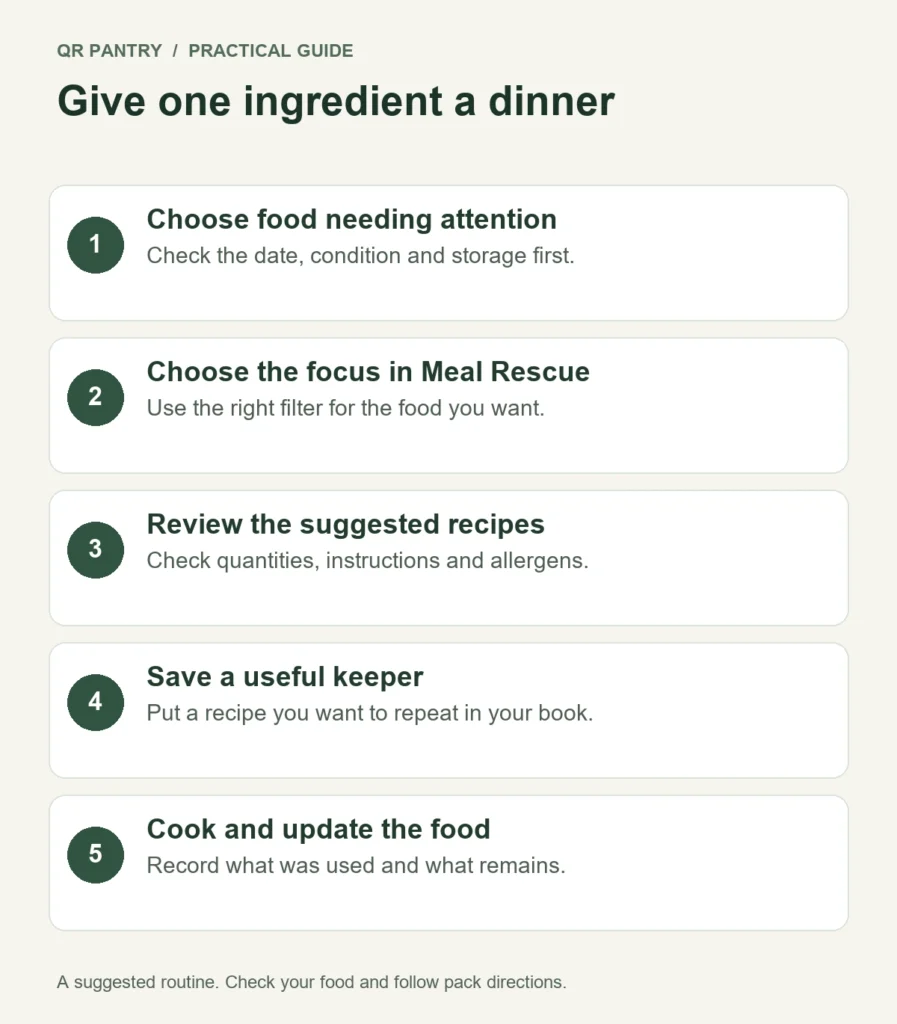 Five-step Meal Rescue workflow: check the food, choose a scope and meal type, review suggestions, save a useful recipe, then cook and update Food.
