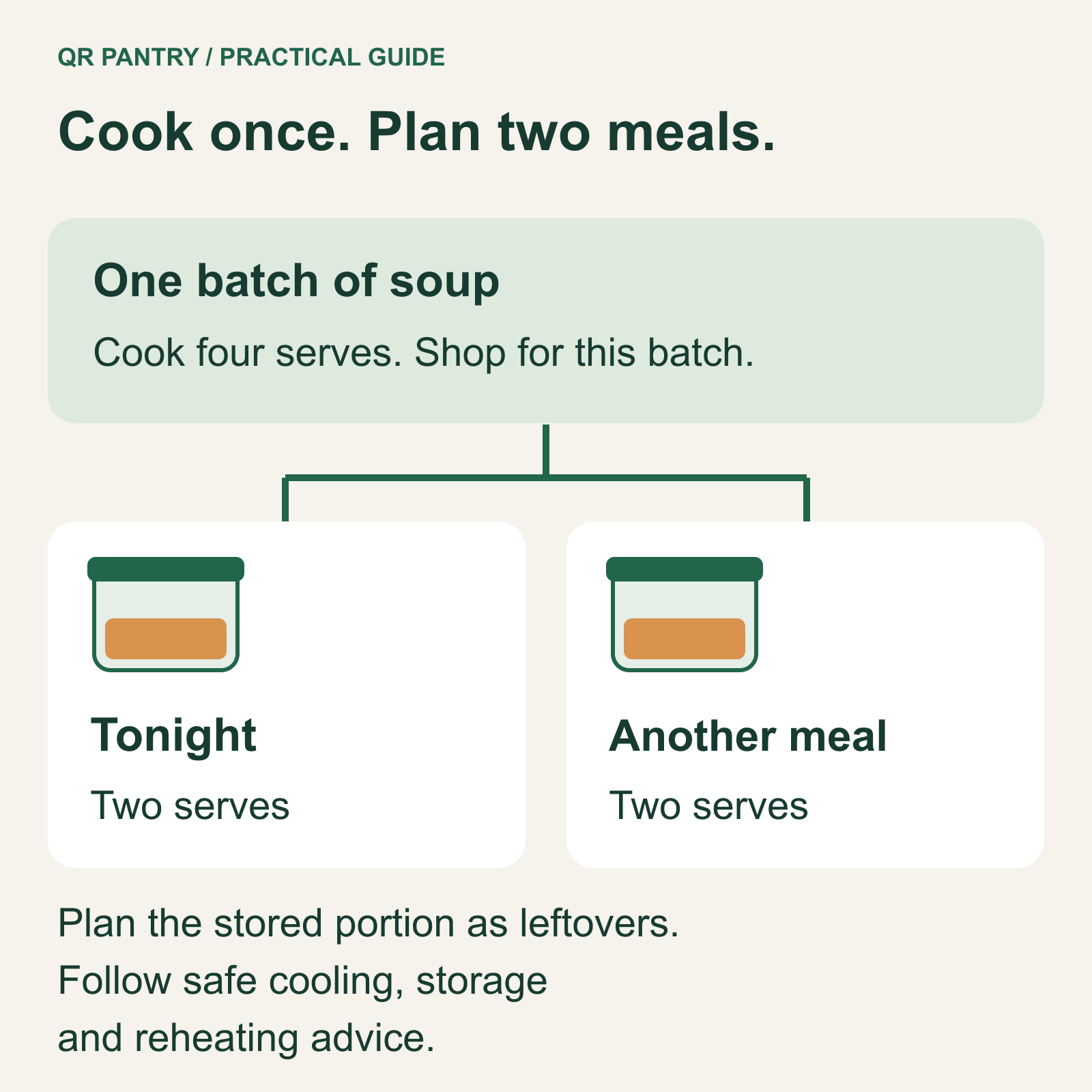 One four-serve batch becomes two serves tonight and two for another meal.