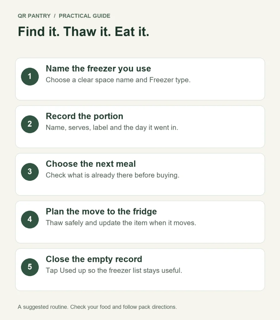 Five-step freezer workflow: name the freezer space, record the portion, choose a meal, plan safe thawing and update its location, then mark it Used up.