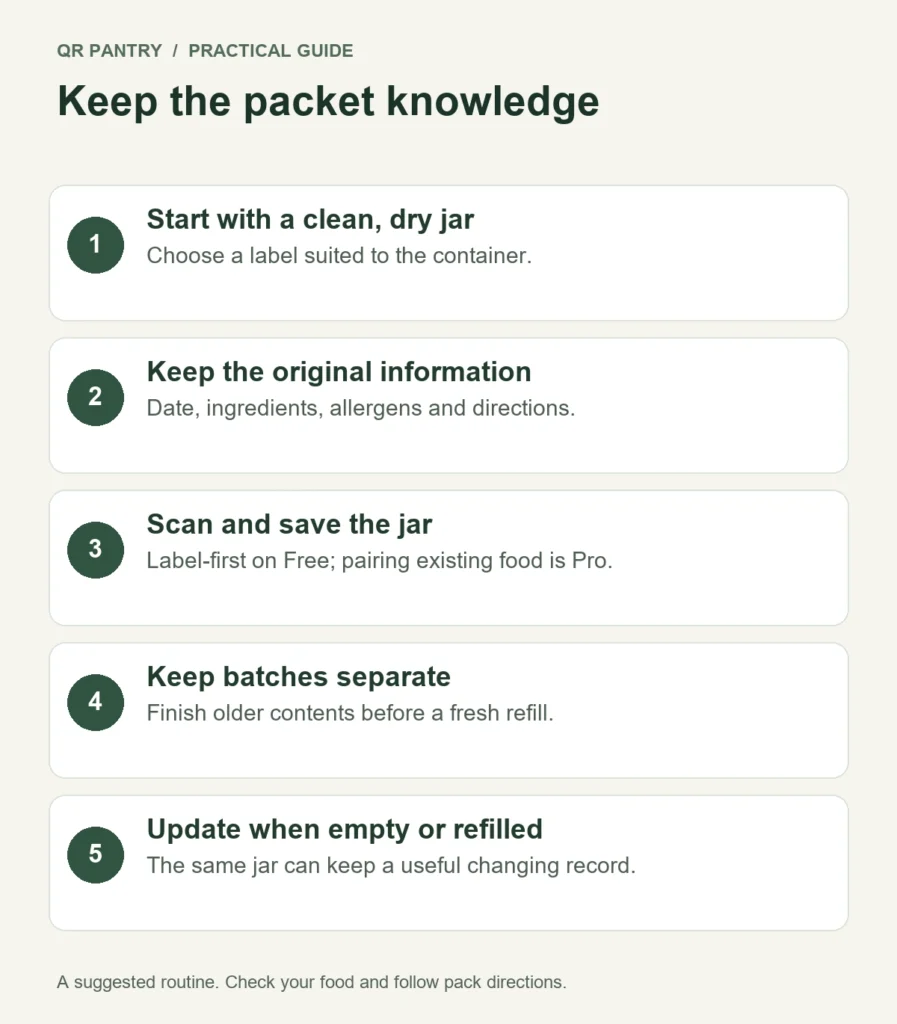 Pantry jar cycle: check and preserve the packet information, fill and record the jar, use the old batch, mark Used up and keep the label, then clean and refill with new batch details.