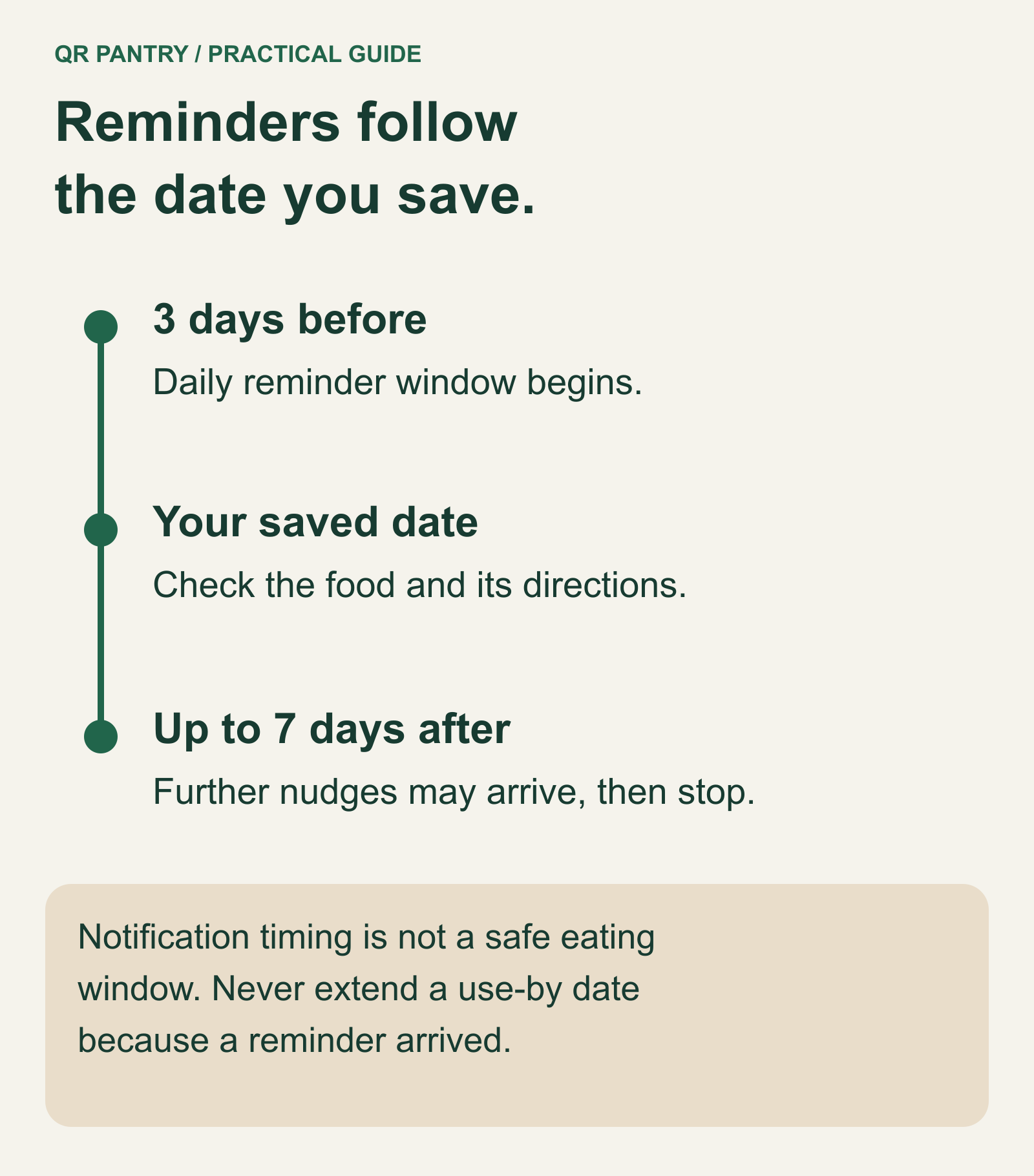 The reminder window starts three days before the saved date and may continue for seven days afterwards. This is not a safe eating window.