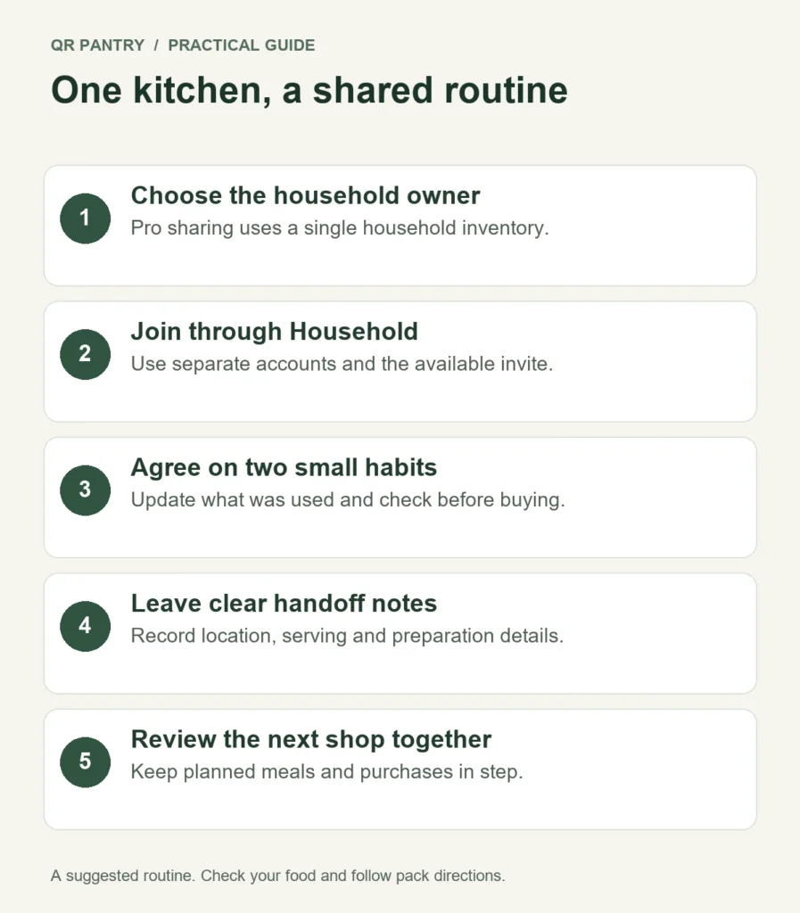 Shared kitchen handoff workflow: check before shopping, record food when unpacking, update when used up, record leftovers when packed