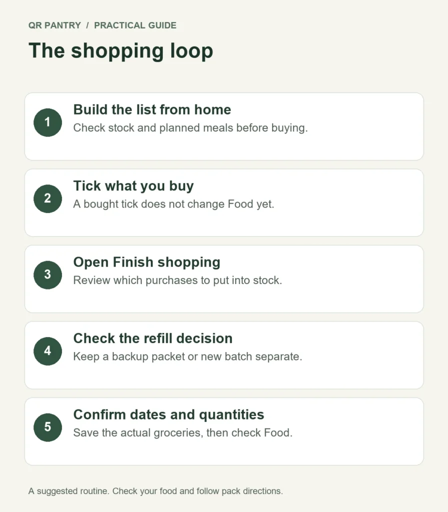 Shopping loop showing existing food and meal needs feeding the list, purchases moving into the trolley, Finish shopping review, and food records updated while household supplies are marked done.